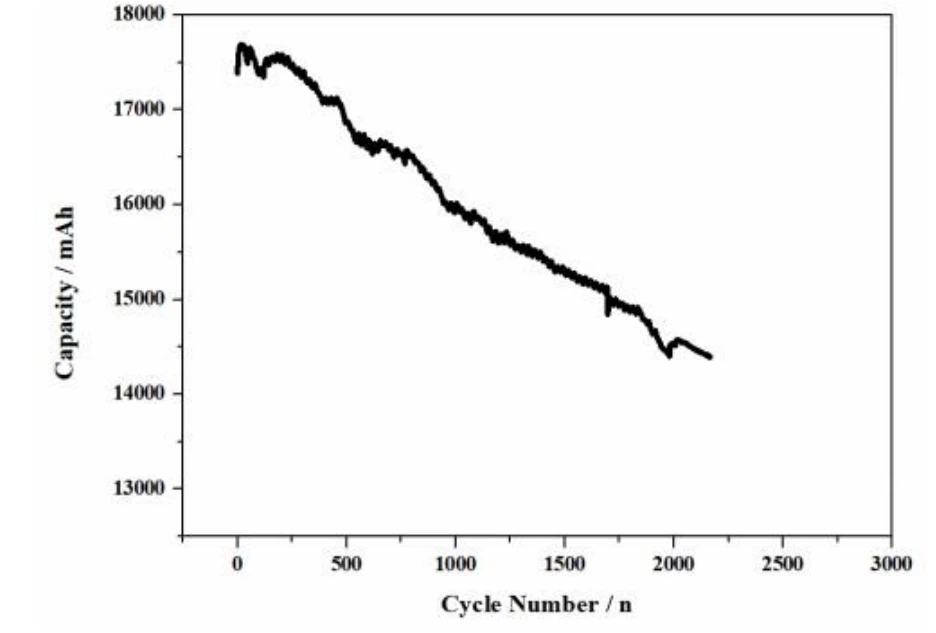 Electrical Performace Diagram of Headway 40152S 3.2V 17Ah LiFePO4 Cell