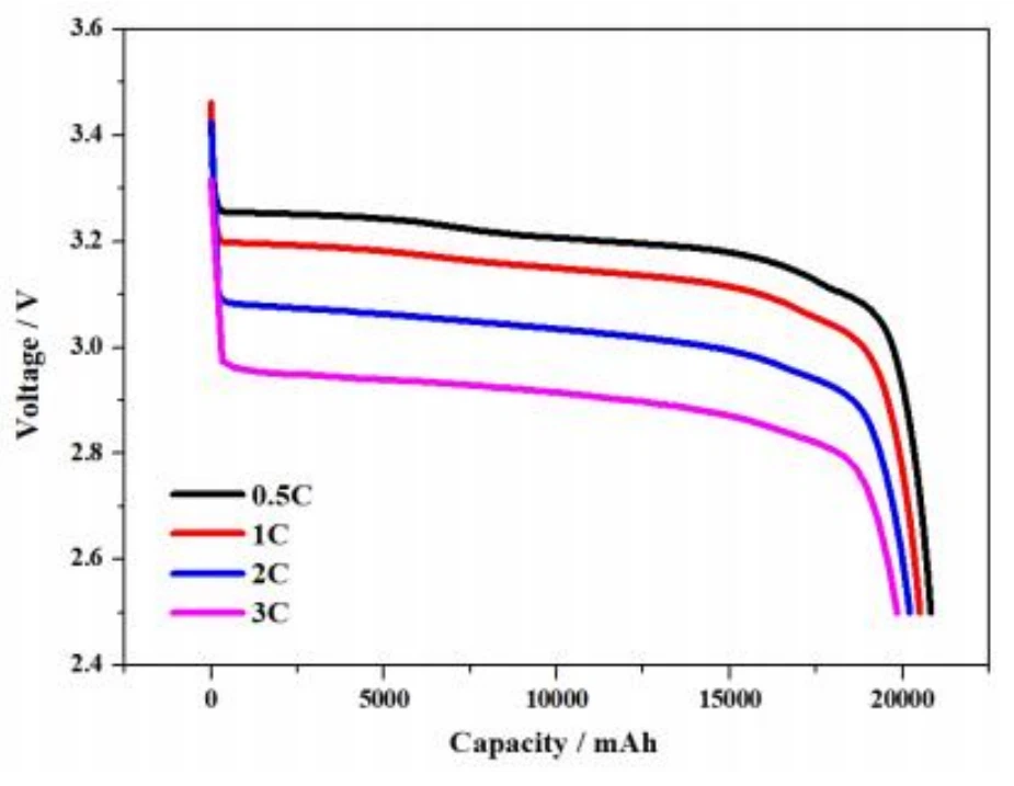 Electrical Performace Diagram of Headway 40146L LiFePO4 20ah 3.2 V Cell