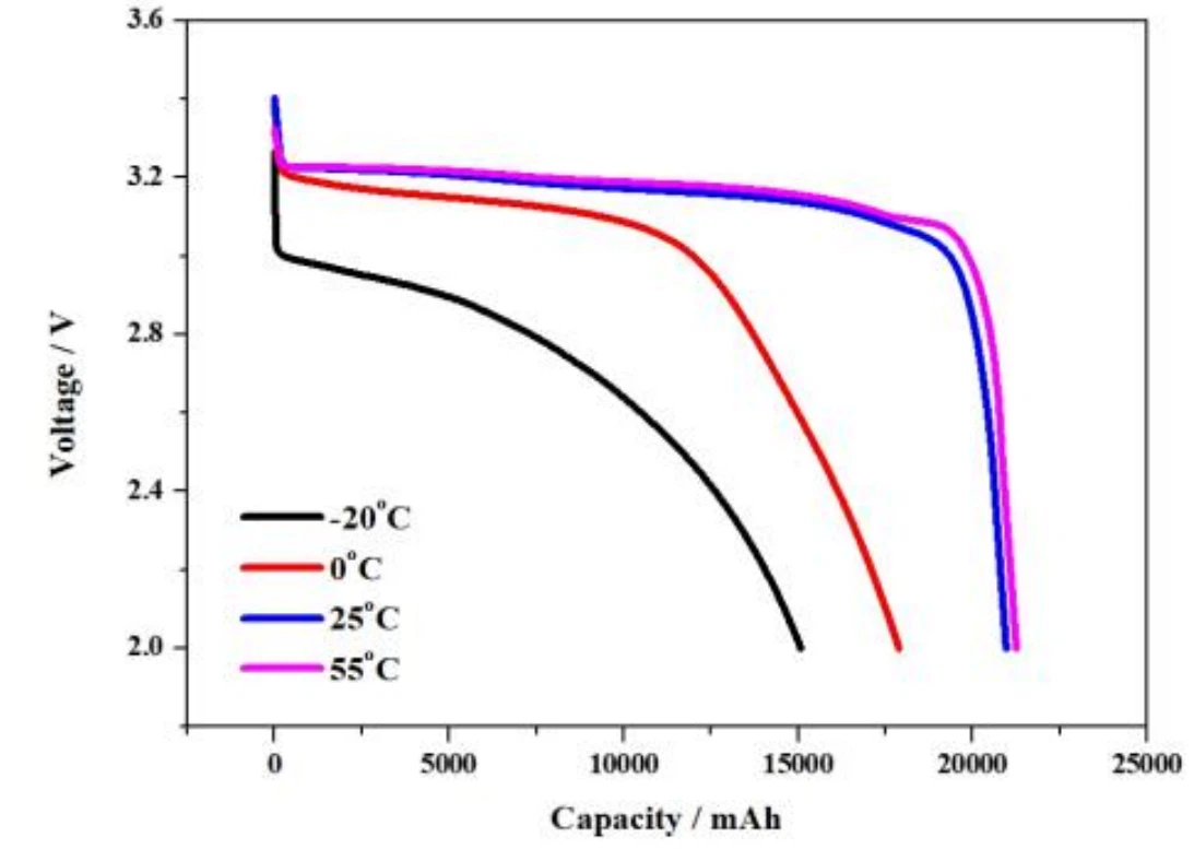 Electrical Performace Diagram of Headway 40146L LiFePO4 20ah 3.2 V Cell