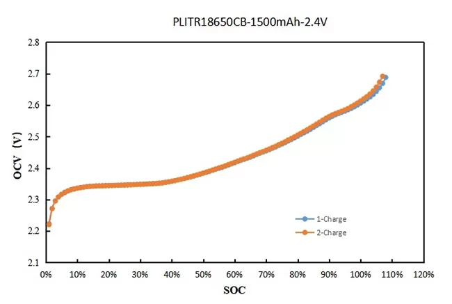 Electrical Performace Diagram of Plannano 2.4v 1500mah lto 18650 battery cell
