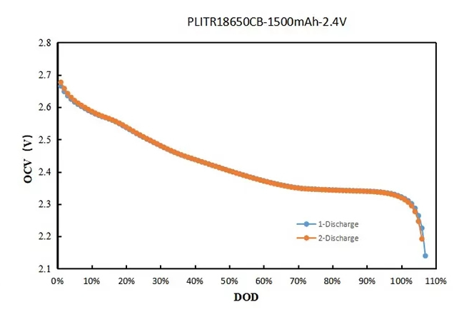 Electrical Performace Diagram of Plannano 2.4v 1500mah lto 18650 battery cell