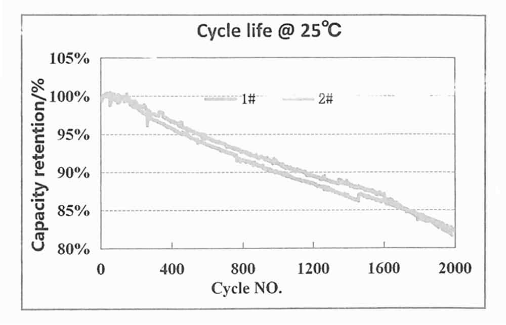 Electrical Performace Diagram of Gotion LiFePO4 32140 15Ah 3.2V cylindrical cell