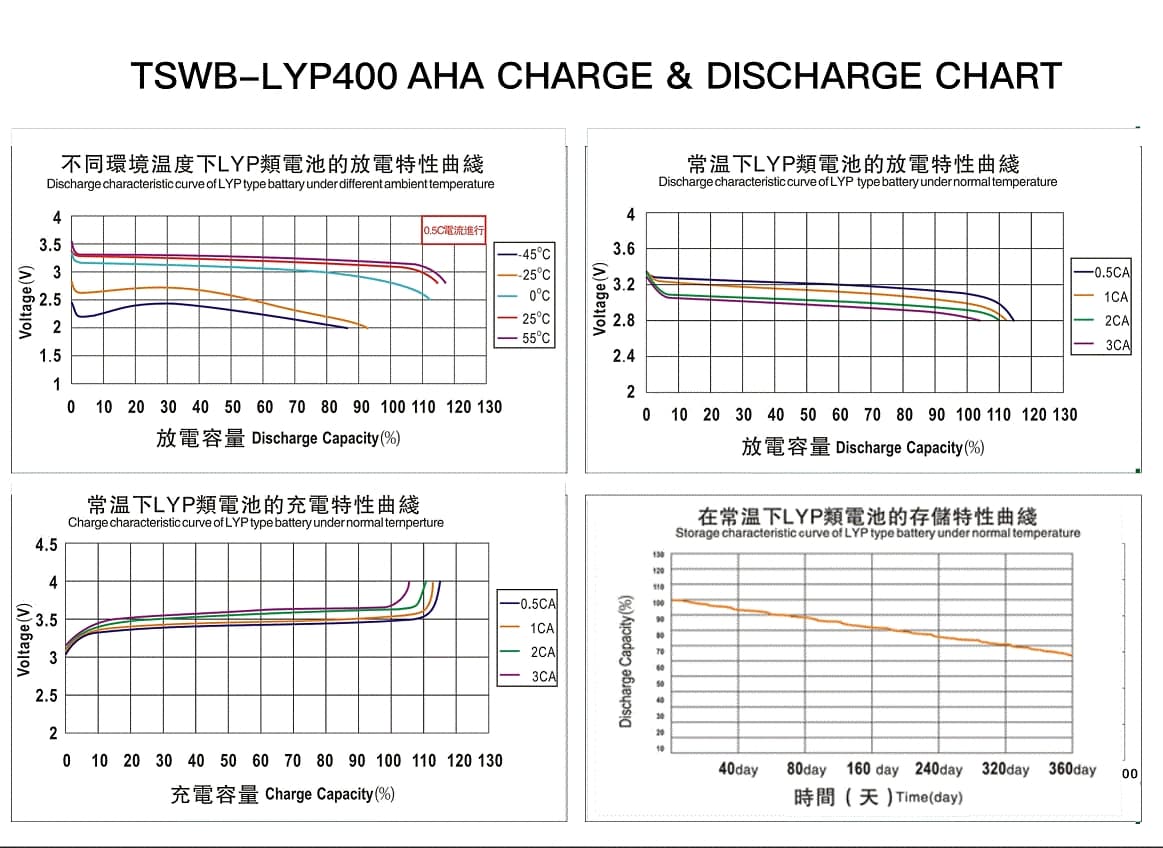 Electrical Performace Diagram of winston LiFePO4 3.2V 400Ah battery