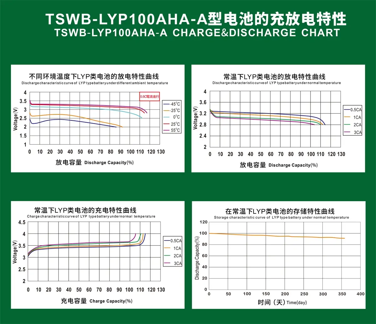 Electrical Performace Diagram of winston 100Ah battery