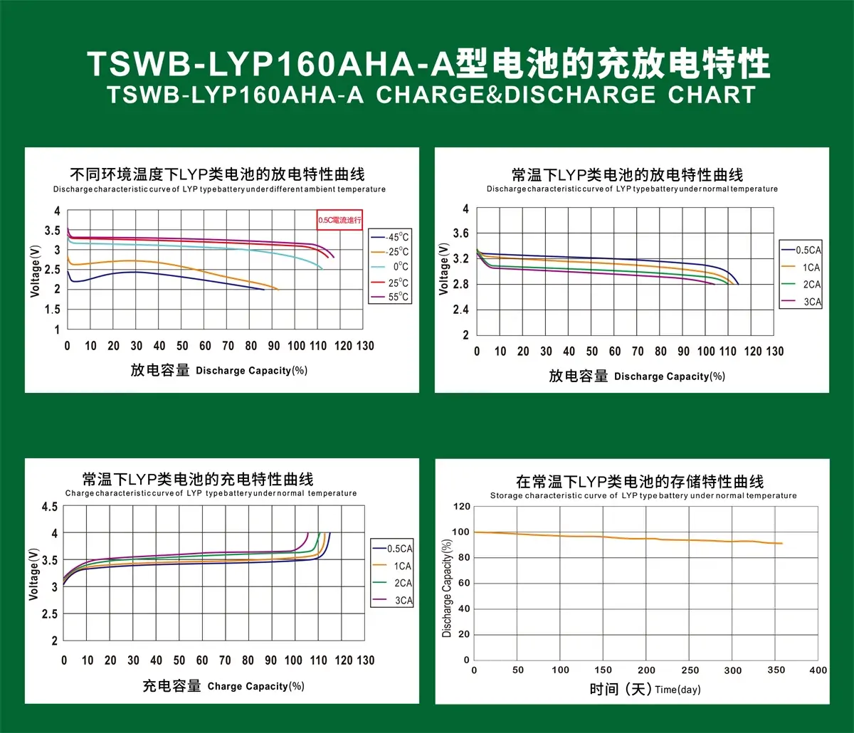 Electrical Performace Diagram of winston 160Ah battery