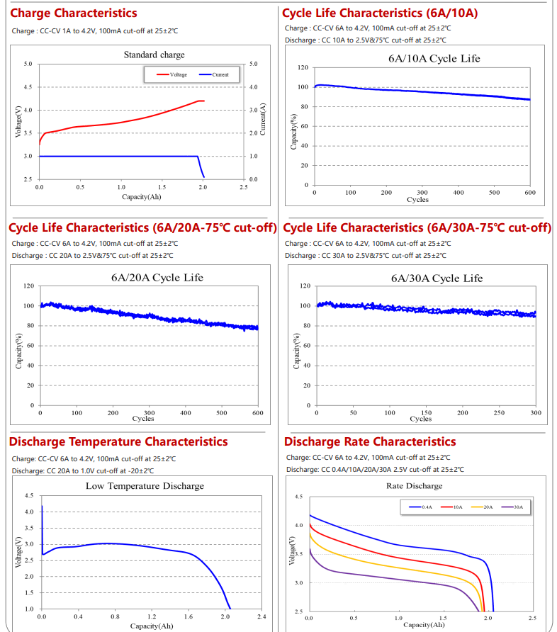 Electrical Performace Diagram of EVE 20P 3.6V 2000mAh 18650 NCM Battery Cell