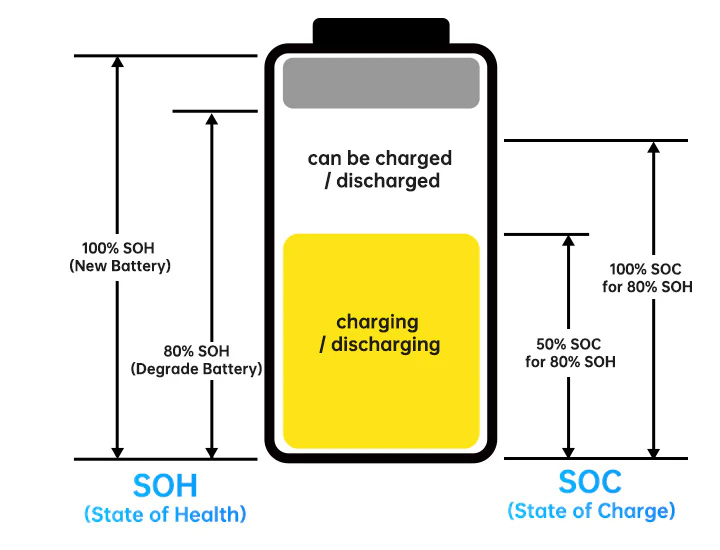 The Ultimate Guide to Battery State of Charge (SoC) and State of Health (SoH): What Every Battery User Needs to Know