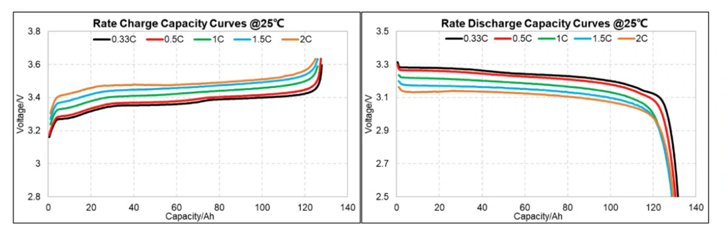 How to Read Lithium Battery Discharge & Charging Curves: The Complete 2026 Guide