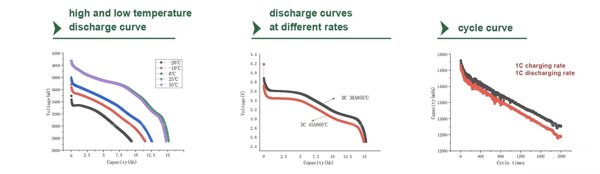 Electrical Performace Diagram of LMFP 33140 3.6V 15Ah Lithium ion Battery Cell