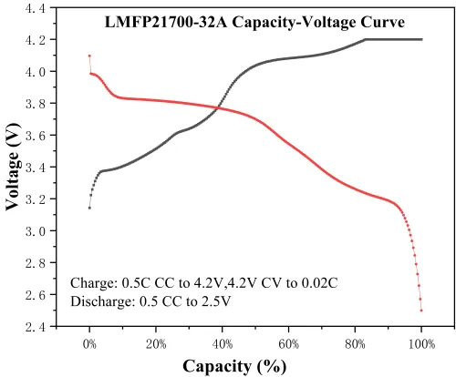 Electrical Performace Diagram of LMFP 21700 3.6v 3200 mah lithium ion battery