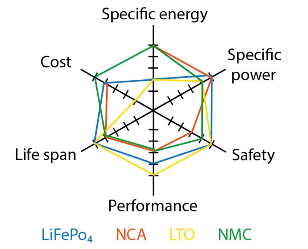 NMC vs LFP vs LTO Batteries: 2026 Comparison — Chemistry, Cost-Per-Cycle & How to Choose
