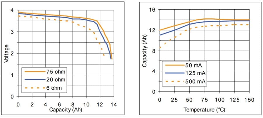 Product curve graph of a 3.9V 13Ah high-rate lithium sulfuryl chloride primary battery.