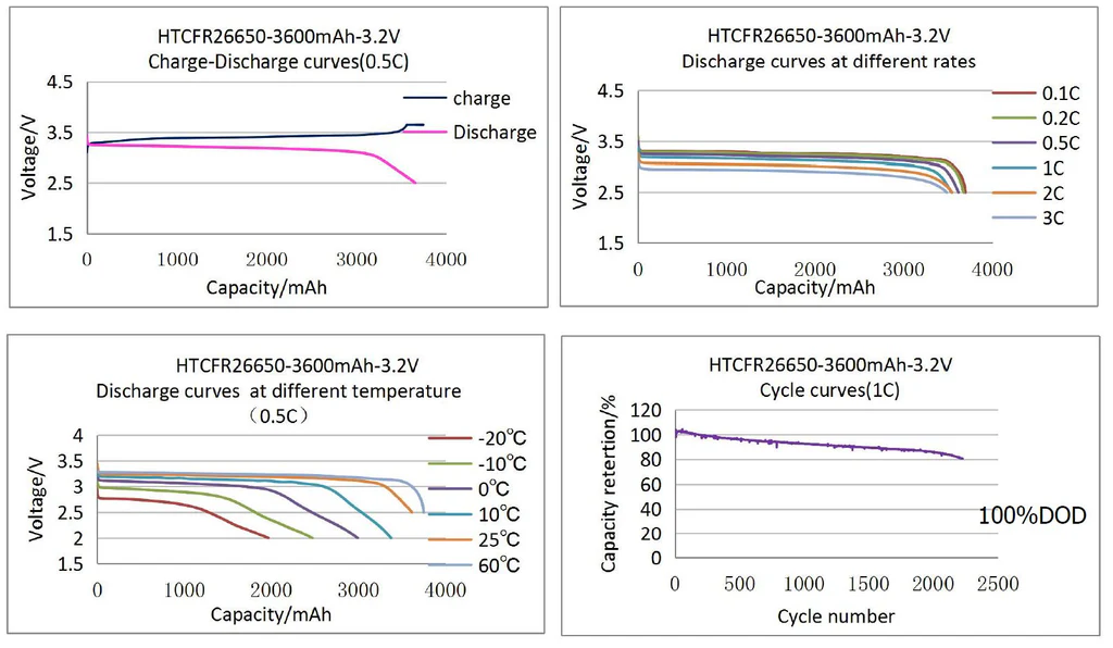 Electrical Performace Diagram of JGNE 3.2V 3600mAh 26650 LiFePO4 Battery