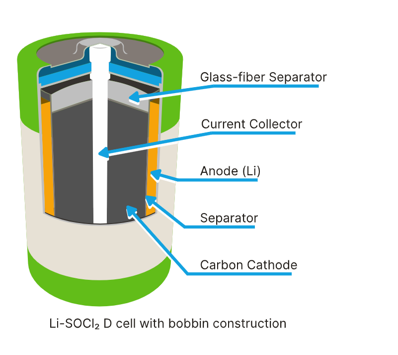 Li-ion vs Li-SOCl2 Batteries: Complete Comparison, Differences & Applications