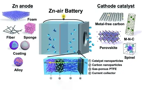 Zinc Air Battery vs Lithium Ion Battery: Differences, Advantages & Applications