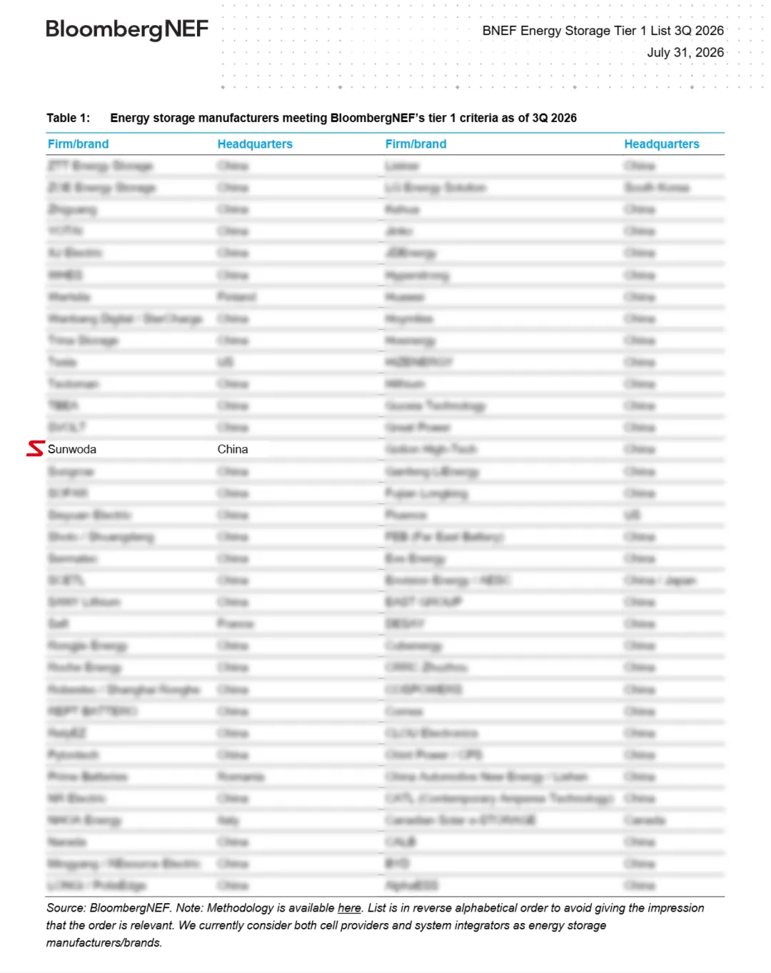 Sunwoda Continues to Be Included in BNEF Tier 1, Global Strength Recognized