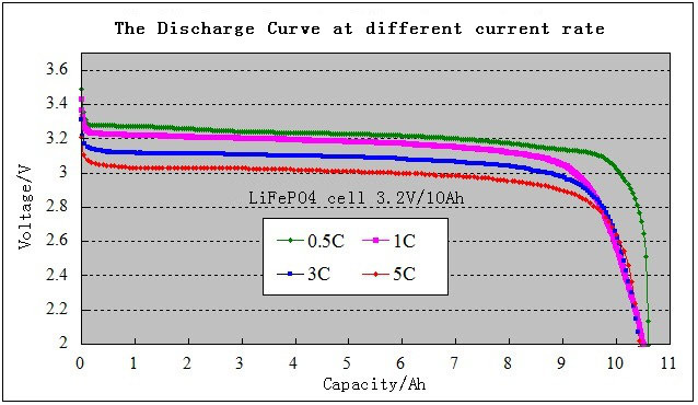 The Discharge Curve at different current rate
