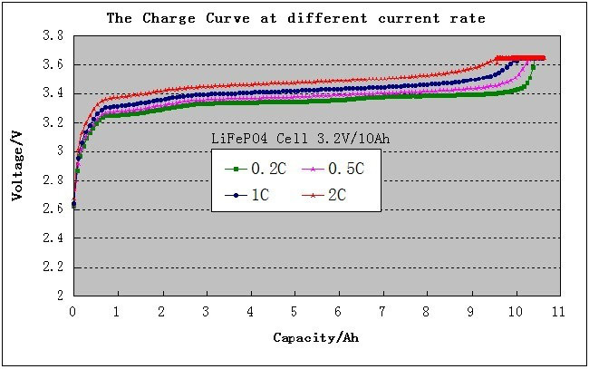 The Charge Curve at different current rate