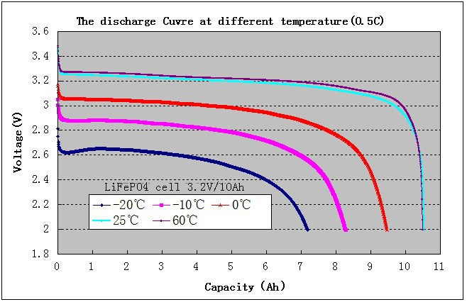 The discharge Curve at different temperature (0.5C)