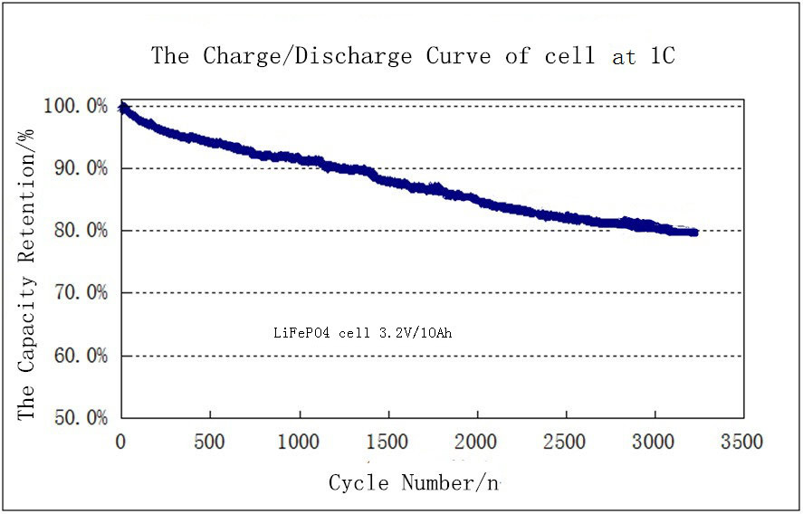 The Charge/Discharge Curve of cell at 1C