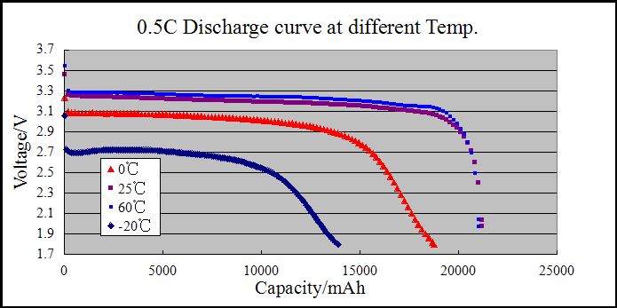 0.5C Discharge curve at different Temp.