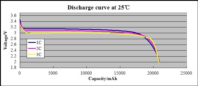 Discharge curve at 25°C