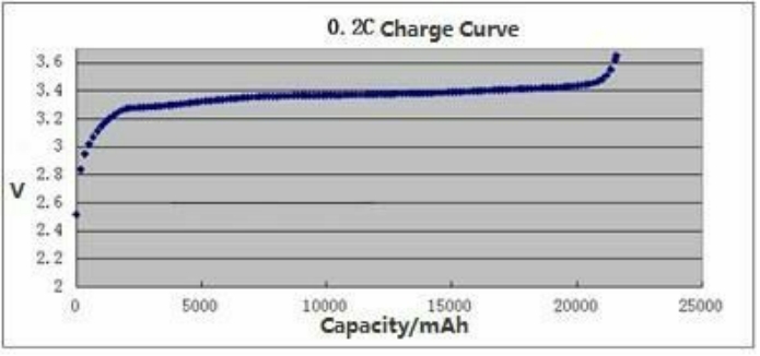 0. 2C Charge Curve