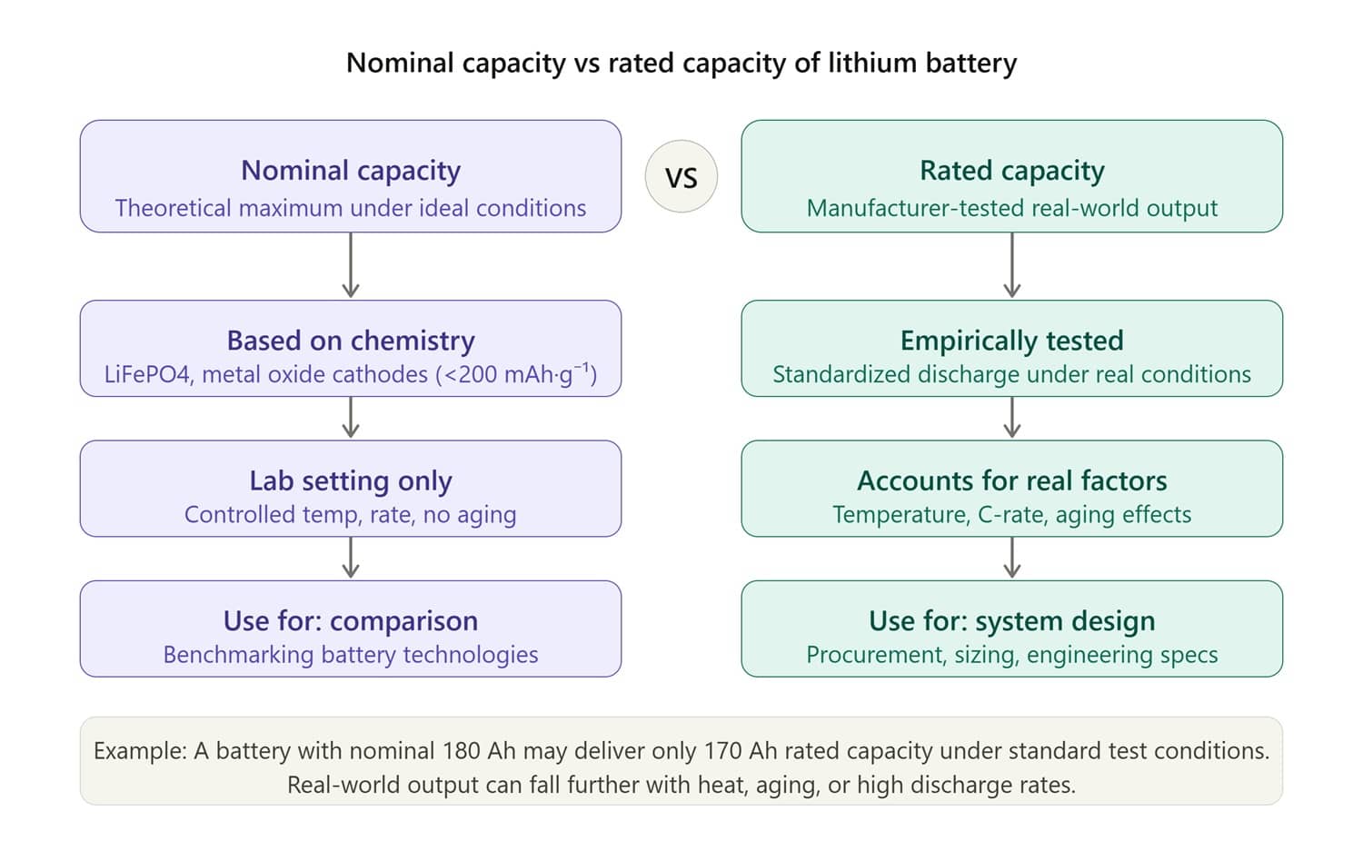 Nominal Capacity vs Rated Capacity of Lithium Batteries: What Is the Difference?