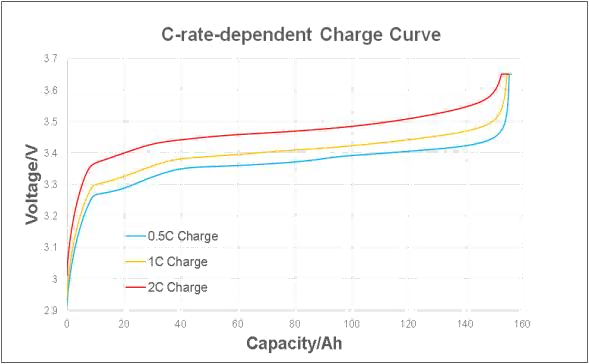 Charge Rate Characteristics