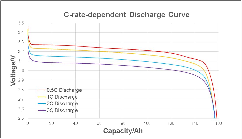 Discharge Rate Characteristics