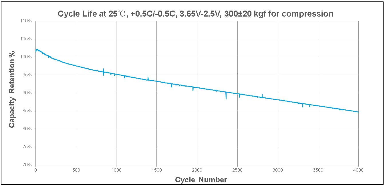 Cycle Characteristics