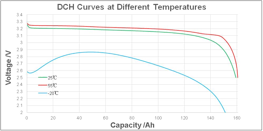 Dischargeat Different Temperature